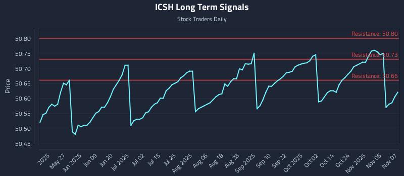 ICSH Long Term Analysis for November 10 2025