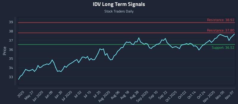 IDV Long Term Analysis for November 10 2025 IDV Long Term Analysis for November 10 2025