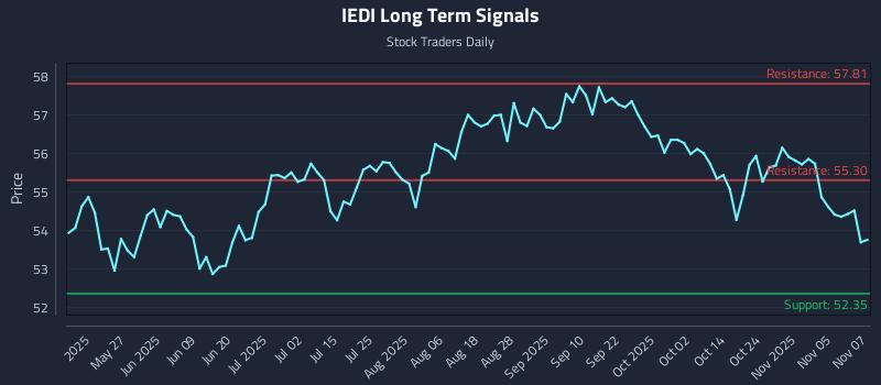 IEDI Long Term Analysis for November 10 2025