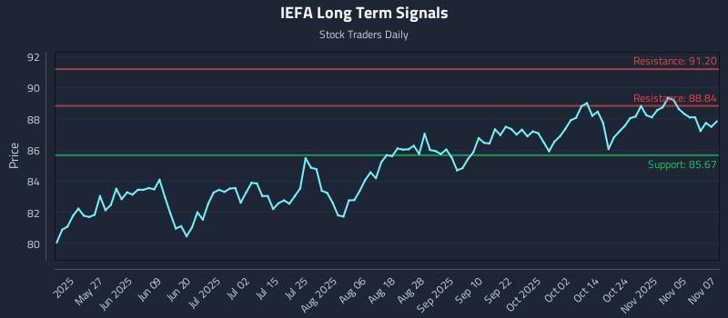 IEFA Long Term Analysis for November 10 2025 IEFA Long Term Analysis for November 10 2025