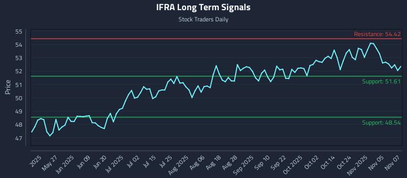 IFRA Long Term Analysis for November 10 2025