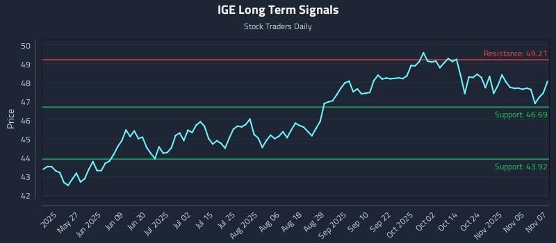 IGE Long Term Analysis for November 10 2025 IGE Long Term Analysis for November 10 2025