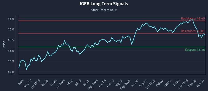 IGEB Long Term Analysis for November 10 2025