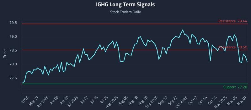IGHG Long Term Analysis for November 10 2025