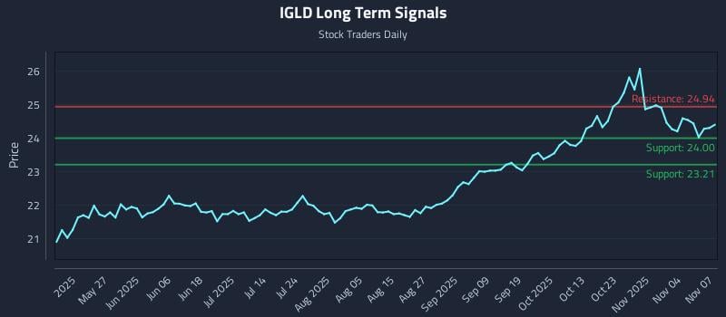 IGLD Long Term Analysis for November 10 2025