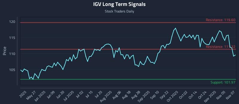 IGV Long Term Analysis for November 10 2025 IGV Long Term Analysis for November 10 2025