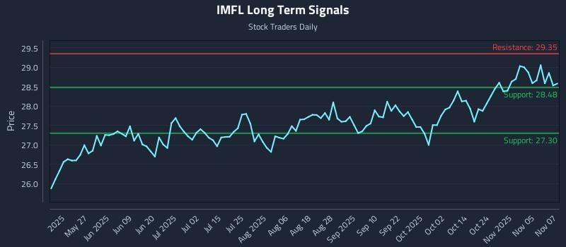 IMFL Long Term Analysis for November 10 2025