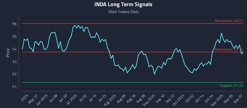 INDA Long Term Analysis for November 10 2025