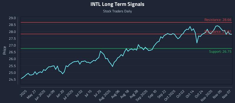 INTL Long Term Analysis for November 10 2025
