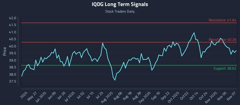 IQDG Long Term Analysis for November 10 2025 IQDG Long Term Analysis for November 10 2025