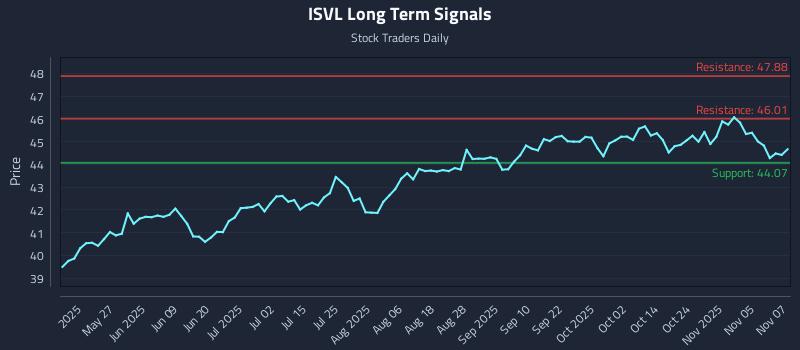 ISVL Long Term Analysis for November 10 2025 ISVL Long Term Analysis for November 10 2025