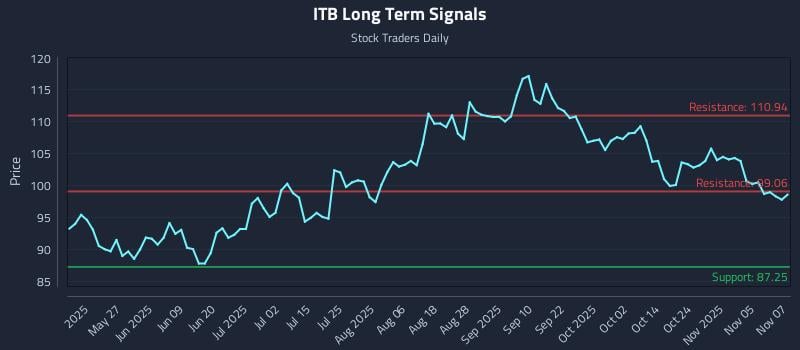 ITB Long Term Analysis for November 10 2025