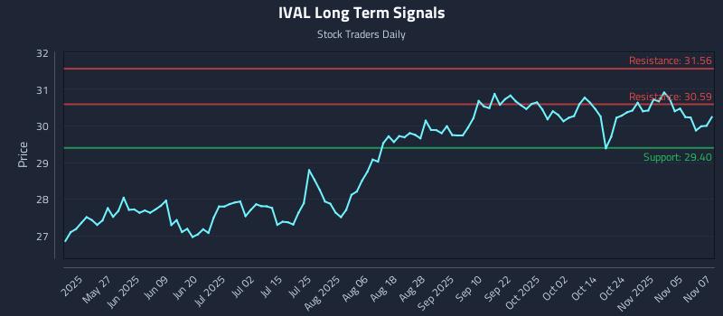 IVAL Long Term Analysis for November 10 2025