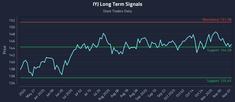 IYJ Long Term Analysis for November 10 2025 IYJ Long Term Analysis for November 10 2025