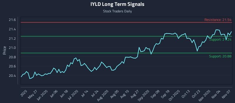 IYLD Long Term Analysis for November 10 2025