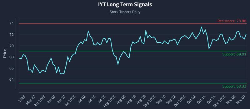 IYT Long Term Analysis for November 10 2025