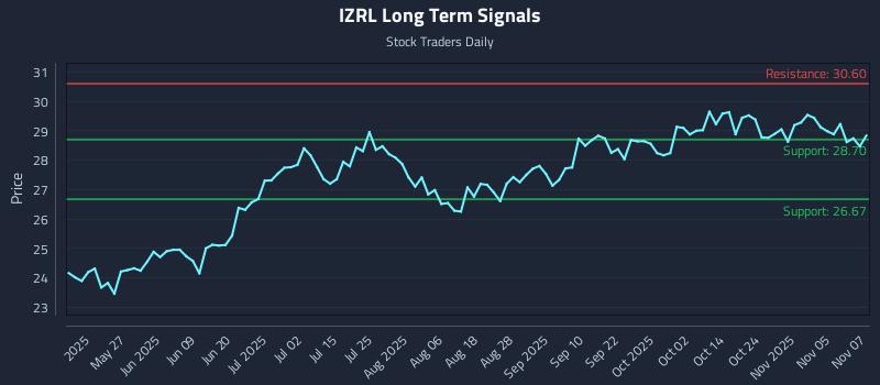 IZRL Long Term Analysis for November 10 2025 IZRL Long Term Analysis for November 10 2025