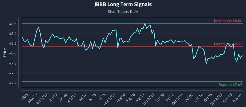 JBBB Long Term Analysis for November 10 2025 JBBB Long Term Analysis for November 10 2025