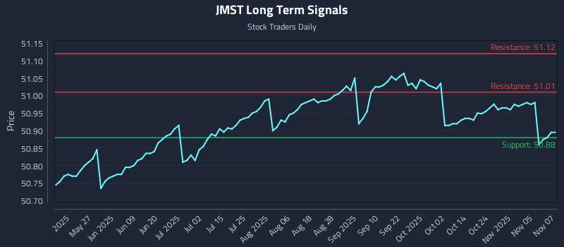JMST Long Term Analysis for November 10 2025 JMST Long Term Analysis for November 10 2025
