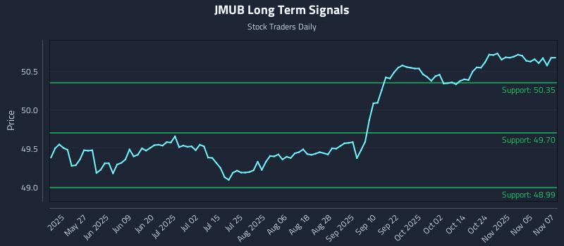 JMUB Long Term Analysis for November 10 2025