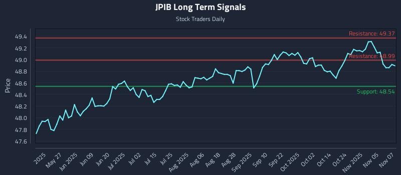 JPIB Long Term Analysis for November 10 2025