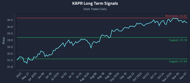 KAPR Long Term Analysis for November 10 2025