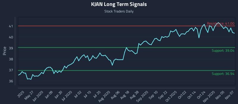 KJAN Long Term Analysis for November 10 2025