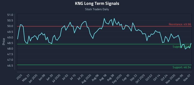 KNG Long Term Analysis for November 10 2025