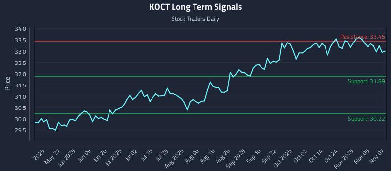 KOCT Long Term Analysis for November 10 2025