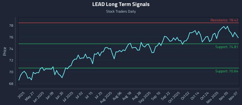 LEAD Long Term Analysis for November 10 2025