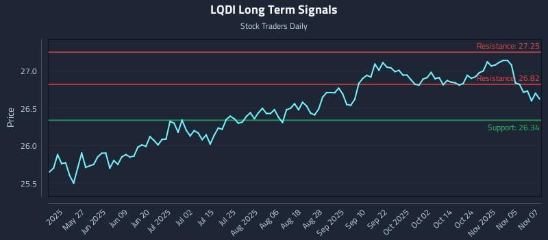 LQDI Long Term Analysis for November 10 2025