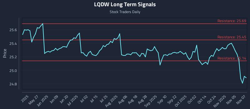 LQDW Long Term Analysis for November 10 2025 LQDW Long Term Analysis for November 10 2025