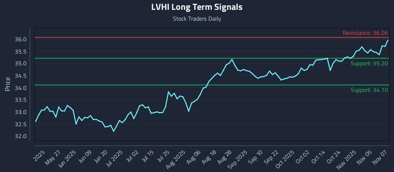 LVHI Long Term Analysis for November 10 2025 LVHI Long Term Analysis for November 10 2025