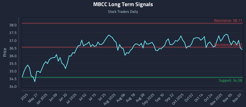 MBCC Long Term Analysis for November 10 2025