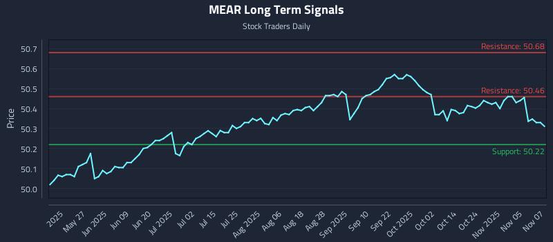 MEAR Long Term Analysis for November 10 2025