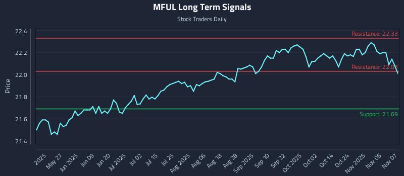 MFUL Long Term Analysis for November 10 2025 MFUL Long Term Analysis for November 10 2025