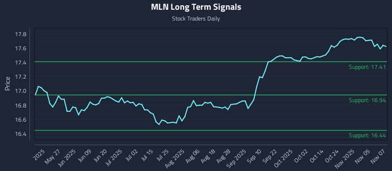 MLN Long Term Analysis for November 10 2025 MLN Long Term Analysis for November 10 2025