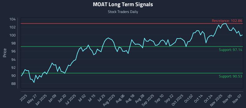 MOAT Long Term Analysis for November 10 2025