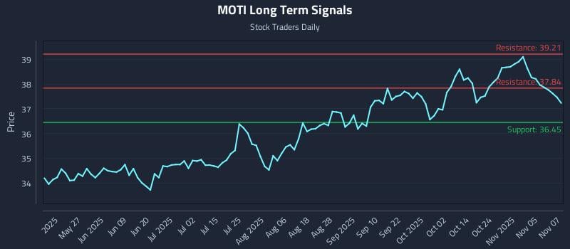 MOTI Long Term Analysis for November 10 2025