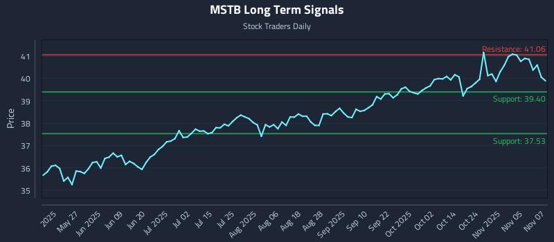 MSTB Long Term Analysis for November 10 2025 MSTB Long Term Analysis for November 10 2025