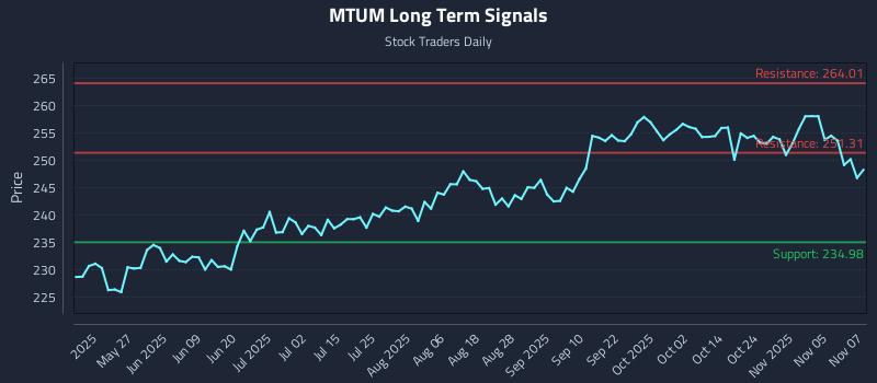 MTUM Long Term Analysis for November 10 2025 MTUM Long Term Analysis for November 10 2025
