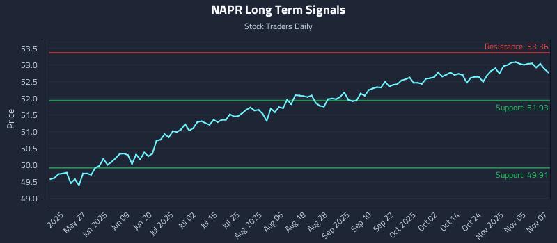 NAPR Long Term Analysis for November 10 2025