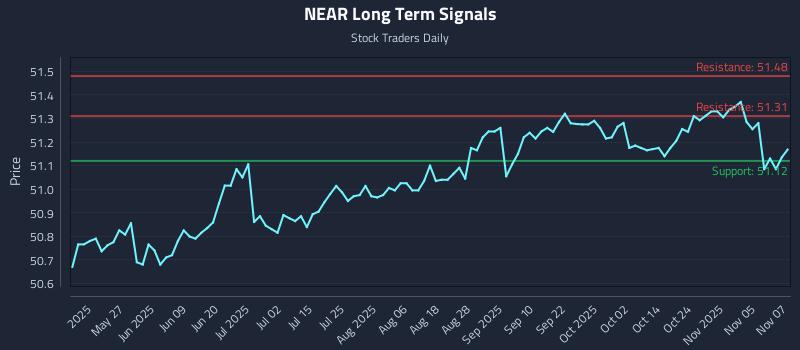 NEAR Long Term Analysis for November 10 2025 NEAR Long Term Analysis for November 10 2025