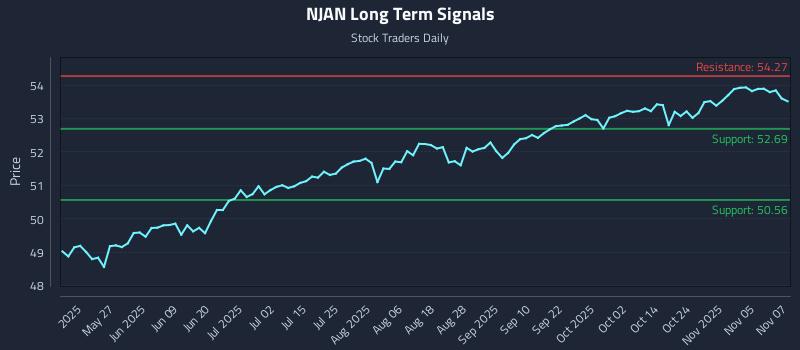 NJAN Long Term Analysis for November 10 2025