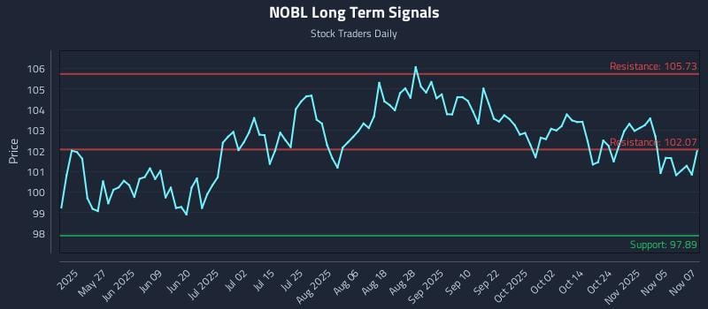 NOBL Long Term Analysis for November 10 2025 NOBL Long Term Analysis for November 10 2025