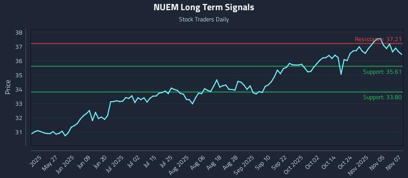 NUEM Long Term Analysis for November 10 2025