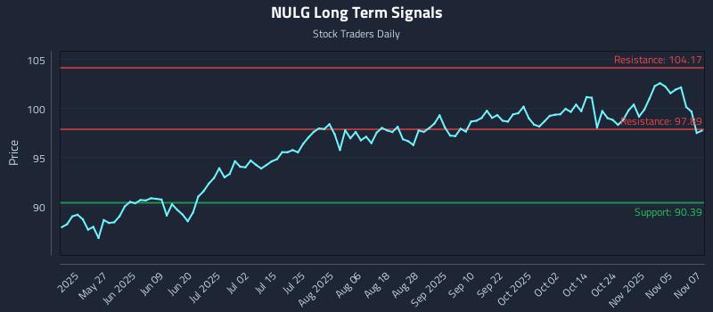 NULG Long Term Analysis for November 10 2025 NULG Long Term Analysis for November 10 2025