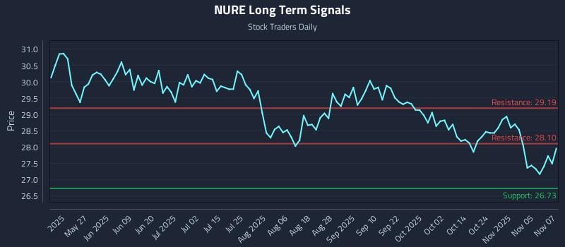 NURE Long Term Analysis for November 10 2025