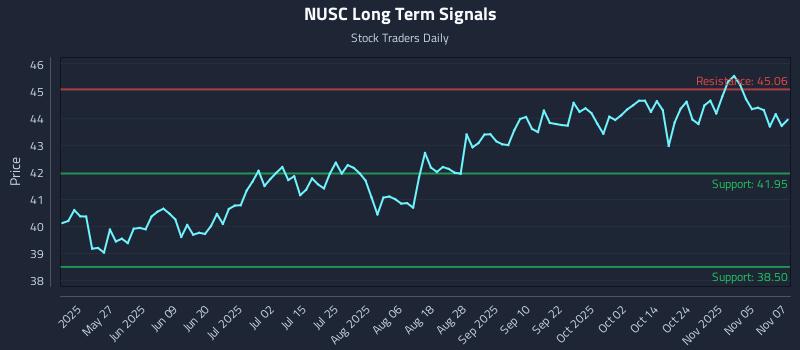 NUSC Long Term Analysis for November 10 2025