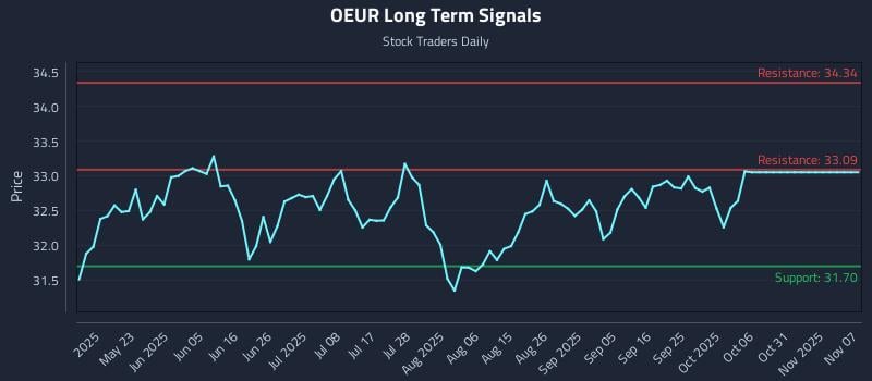 OEUR Long Term Analysis for November 10 2025 OEUR Long Term Analysis for November 10 2025